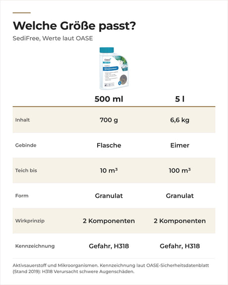 Vergleich OASE SediFree 500 ml und 5 l: Inhalt, Gebinde, Teichgröße und Gefahrenkennzeichnung