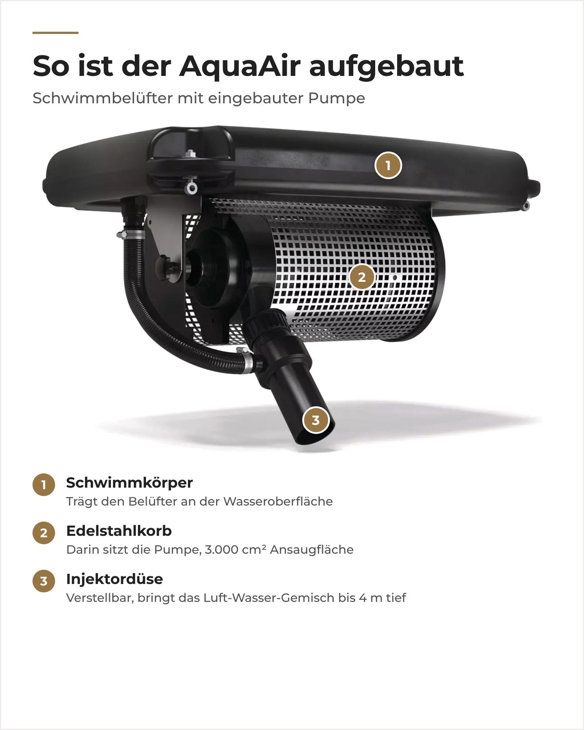 Aufbau des OASE AquaAir Eco 250: Schwimmkörper, Edelstahlkorb mit Pumpe und verstellbare Injektordüse
