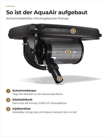 Aufbau des OASE AquaAir Eco 250: Schwimmkörper, Edelstahlkorb mit Pumpe und verstellbare Injektordüse