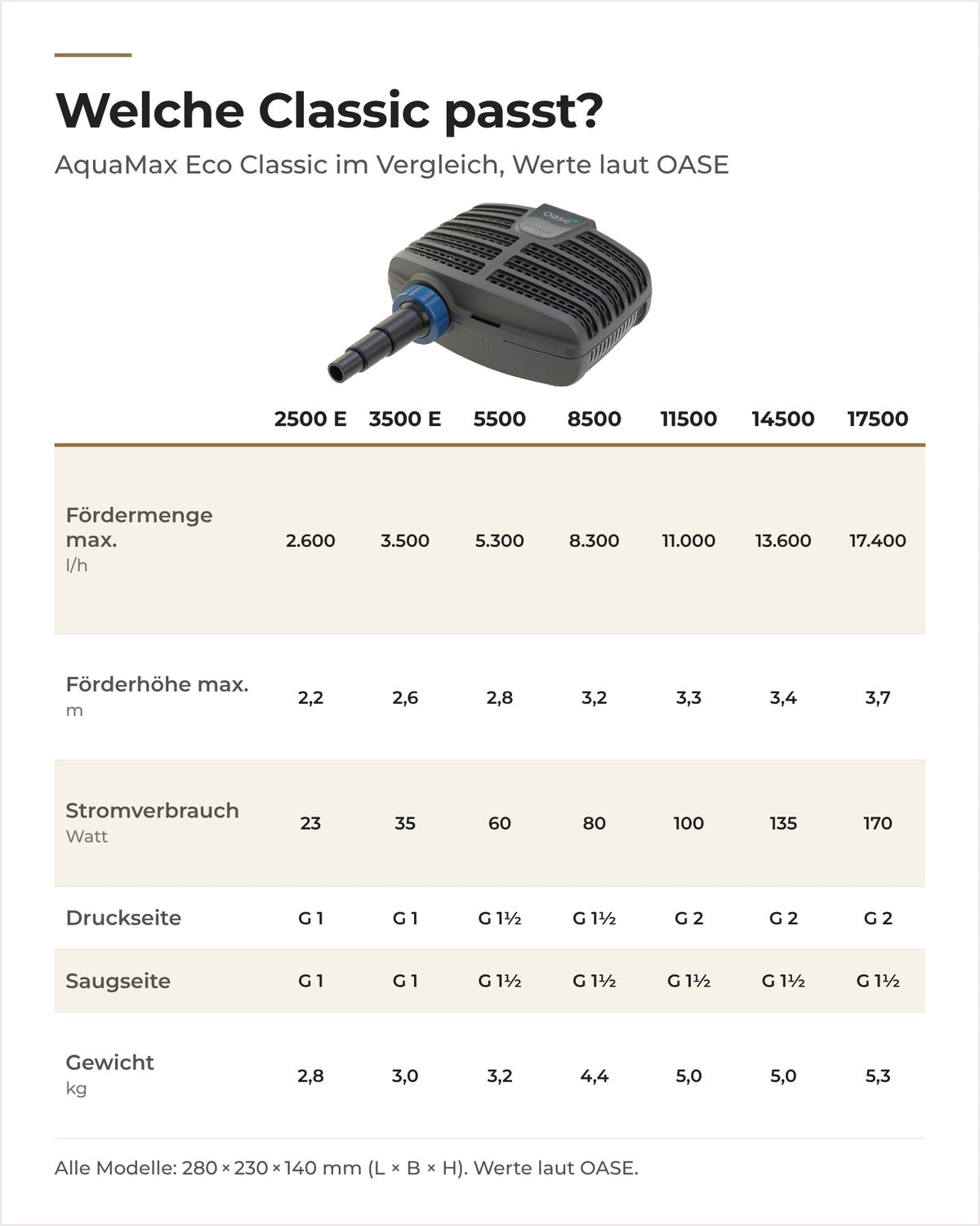 Vergleich OASE AquaMax Eco Classic 2500 E bis 17500: Fördermenge, Förderhöhe, Stromverbrauch, Anschlüsse und Gewicht