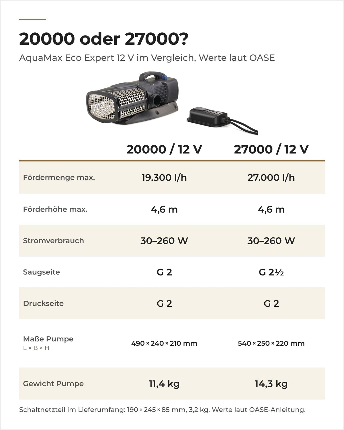Vergleich OASE AquaMax Eco Expert 20000 und 27000 / 12 V: Fördermenge, Förderhöhe, Stromverbrauch, Maße und Gewicht