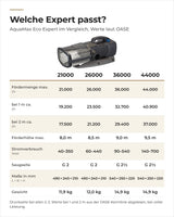 Vergleich OASE AquaMax Eco Expert 21000 bis 44000: Fördermenge, Förderhöhe, Stromverbrauch, Maße und Gewicht