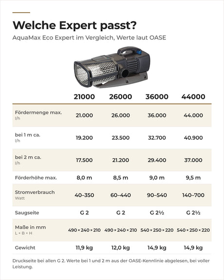 Vergleich OASE AquaMax Eco Expert 21000 bis 44000: Fördermenge, Förderhöhe, Stromverbrauch, Maße und Gewicht