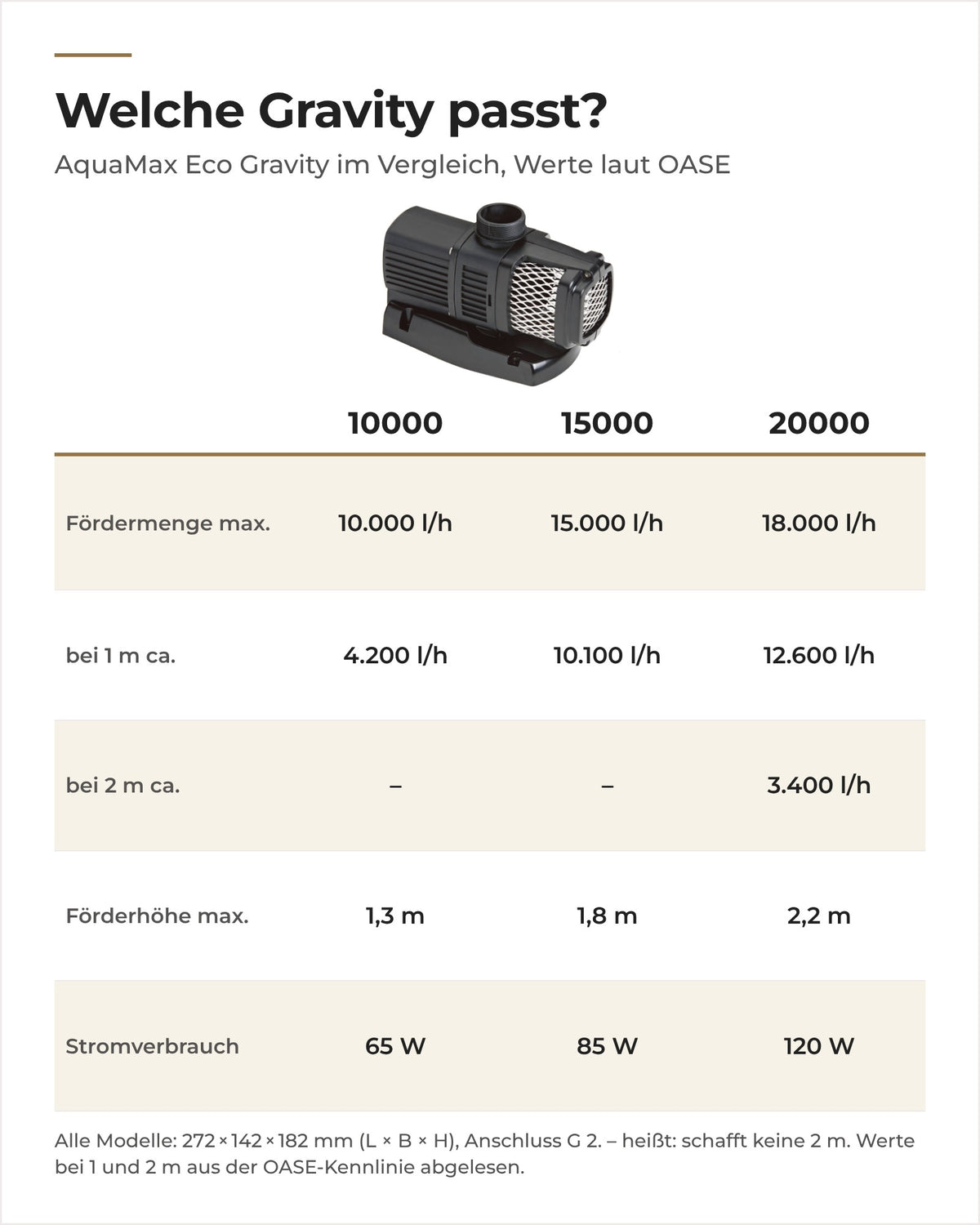 Vergleich OASE AquaMax Eco Gravity 10000, 15000 und 20000: Fördermenge, Förderhöhe und Stromverbrauch