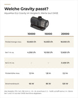 Vergleich OASE AquaMax Eco Gravity 10000, 15000 und 20000: Fördermenge, Förderhöhe und Stromverbrauch