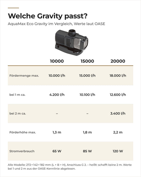 Vergleich OASE AquaMax Eco Gravity 10000, 15000 und 20000: Fördermenge, Förderhöhe und Stromverbrauch