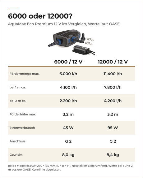 Vergleich OASE AquaMax Eco Premium 6000 und 12000 / 12 V: Fördermenge, Förderhöhe, Stromverbrauch und Gewicht