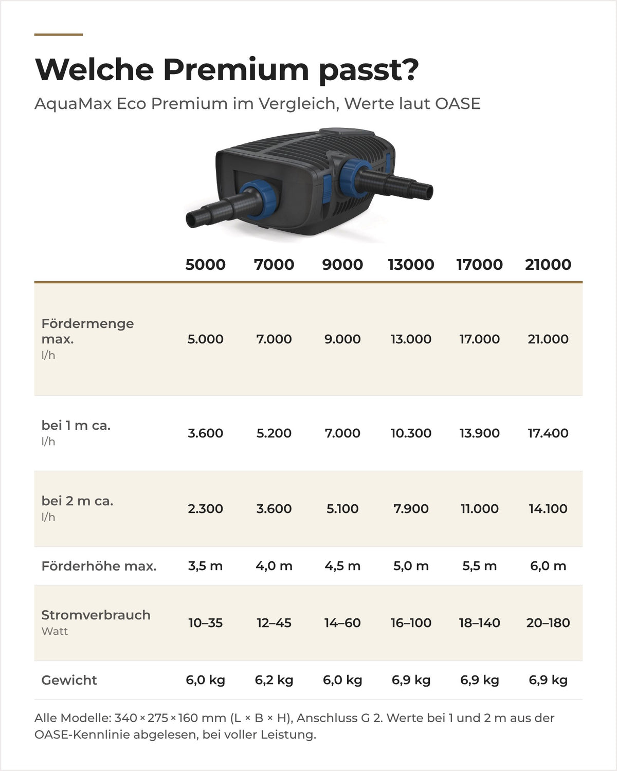 Vergleich OASE AquaMax Eco Premium 5000 bis 21000: Fördermenge, Förderhöhe, Stromverbrauch und Gewicht
