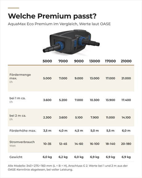 Vergleich OASE AquaMax Eco Premium 5000 bis 21000: Fördermenge, Förderhöhe, Stromverbrauch und Gewicht
