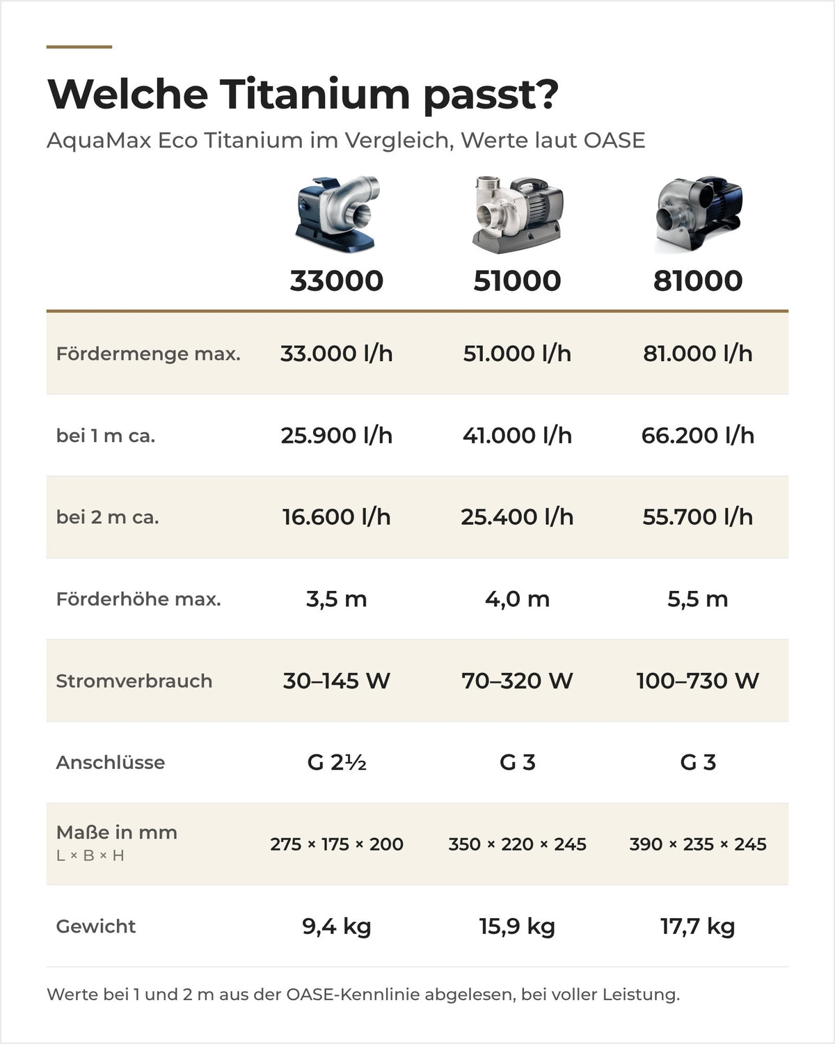 Vergleich OASE AquaMax Eco Titanium 33000, 51000 und 81000: Fördermenge, Förderhöhe, Stromverbrauch, Anschlüsse, Maße und Gewicht