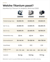 Vergleich OASE AquaMax Eco Titanium 33000, 51000 und 81000: Fördermenge, Förderhöhe, Stromverbrauch, Anschlüsse, Maße und Gewicht