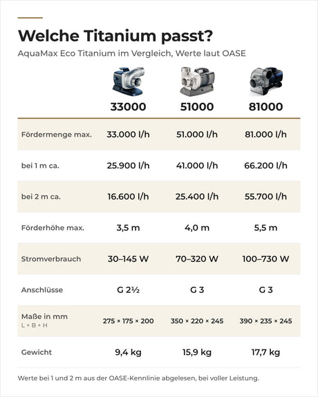 Vergleich OASE AquaMax Eco Titanium 33000, 51000 und 81000: Fördermenge, Förderhöhe, Stromverbrauch, Anschlüsse, Maße und Gewicht