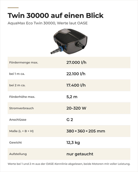 Technische Daten der OASE AquaMax Eco Twin 30000 auf einen Blick