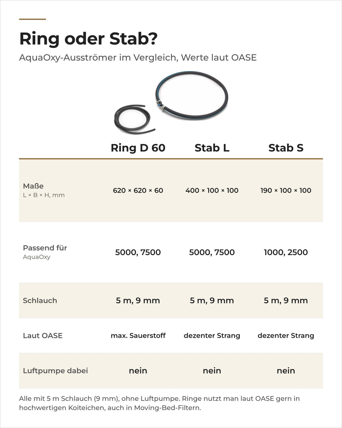 Vergleich OASE AquaOxy Belüfterring D 60 cm mit Belüfterstab L und S: Maße, passende Pumpe, Schlauch