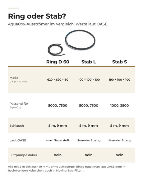 Vergleich OASE AquaOxy Belüfterring D 60 cm mit Belüfterstab L und S: Maße, passende Pumpe, Schlauch