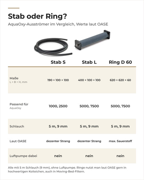 Vergleich OASE AquaOxy Belüfterstab S, Belüfterstab L und Belüfterring D 60 cm: Maße, passende Pumpe, Schlauch