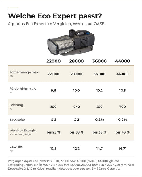 Vergleich OASE Aquarius Eco Expert 22000 bis 44000: Fördermenge, Förderhöhe, Leistung, Energie, Gewicht