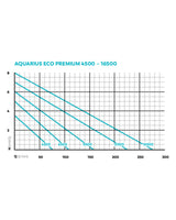 Kennlinie OASE Aquarius Eco Premium 4500 bis 16500: Förderhöhe in m über Fördermenge in l/min