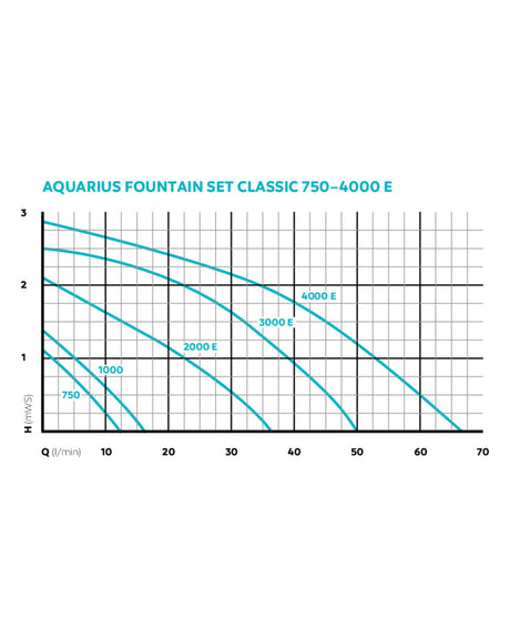 Kennlinie OASE Aquarius Fountain Set Classic 750 bis 4000 E: Förderhöhe in m über Fördermenge in l/min