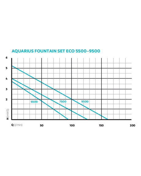 Kennlinie OASE Aquarius Fountain Set Eco 5500 bis 9500: Förderhöhe in m über Fördermenge in l/min