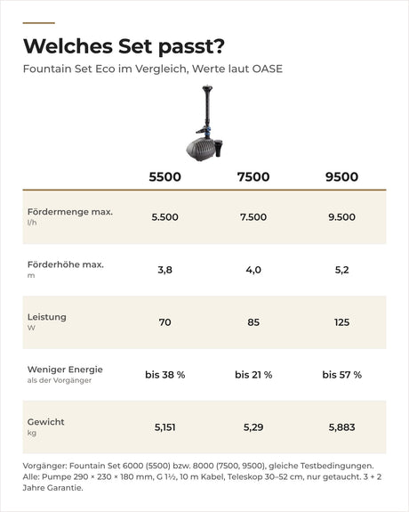 Vergleich OASE Aquarius Fountain Set Eco 5500, 7500 und 9500: Fördermenge, Förderhöhe, Leistung, Gewicht
