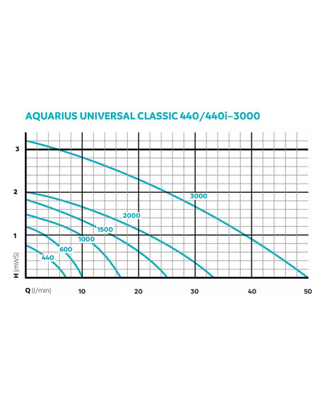 Kennlinie OASE Aquarius Universal Classic 440 bis 3000: Förderhöhe in m über Fördermenge in l/min