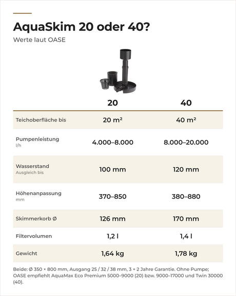 Vergleich OASE AquaSkim 20 und 40: Teichoberfläche, Pumpenleistung, Wasserstand, Höhe, Korb, Gewicht