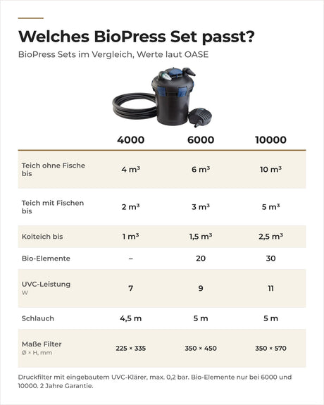 Vergleich OASE BioPress Set 4000, 6000 und 10000: Teichgröße, UVC, Bio-Elemente, Schlauch und Maße