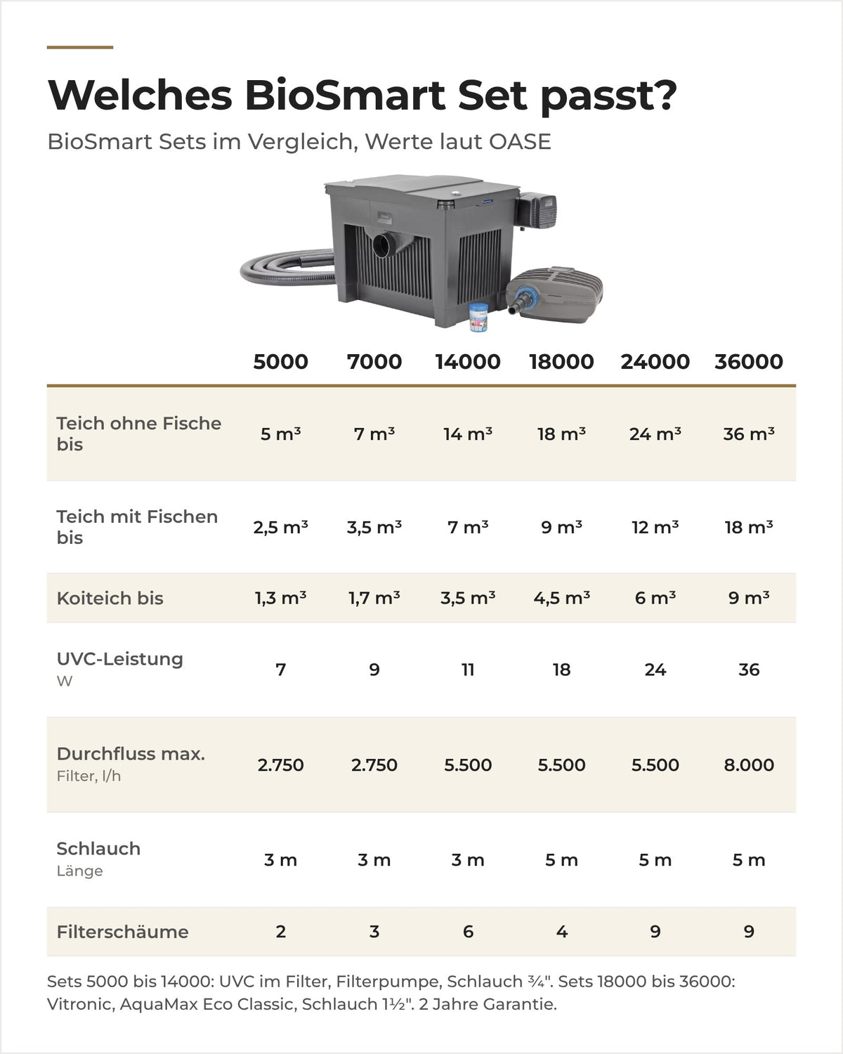 Vergleich der OASE BioSmart Sets 5000 bis 36000: Teichgröße, UVC, Durchfluss, Schlauch und Filterschäume