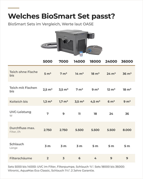 Vergleich der OASE BioSmart Sets 5000 bis 36000: Teichgröße, UVC, Durchfluss, Schlauch und Filterschäume