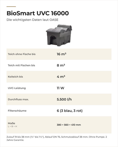 Daten OASE BioSmart UVC 16000: Teichgrößen, UVC-Leistung, Durchfluss, Filterschäume und Maße
