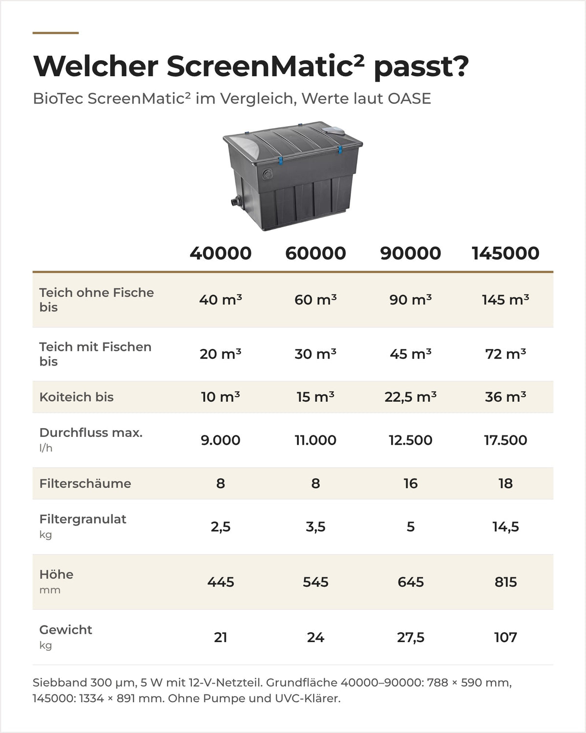 Vergleich OASE BioTec ScreenMatic² 40000 bis 145000: Teichgröße, Durchfluss, Filtermedien, Höhe und Gewicht
