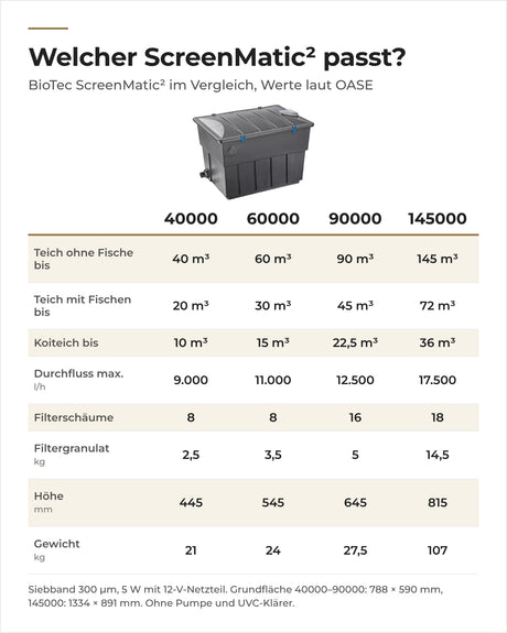 Vergleich OASE BioTec ScreenMatic² 40000 bis 145000: Teichgröße, Durchfluss, Filtermedien, Höhe und Gewicht