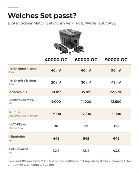 Vergleich OASE BioTec ScreenMatic² Set 40000 bis 90000 OC: Teichgröße, Durchfluss, Pumpe, UVC und Gewicht