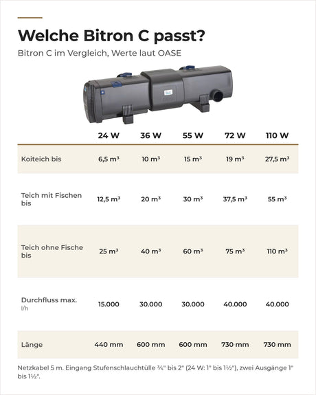 Vergleich OASE Bitron C 24 bis 110 W: Teichgröße für Koi, Fische und ohne Fische, Durchfluss und Länge