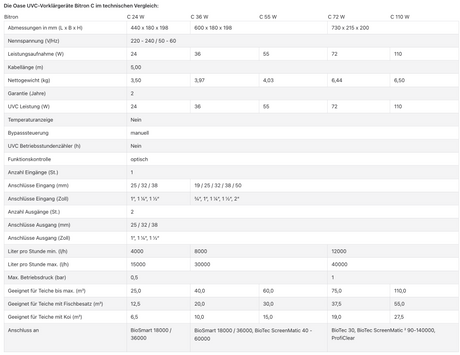 Technische Daten Oase Bitron C UVC Teichklärer im Vergleich