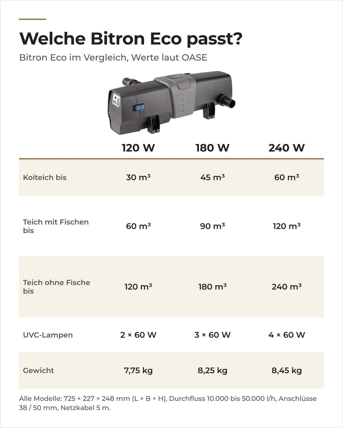 Vergleich OASE Bitron Eco 120, 180 und 240 W: Teichgröße für Koi, Fische und ohne Fische, UVC-Lampen und Gewicht