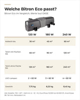 Vergleich OASE Bitron Eco 120, 180 und 240 W: Teichgröße für Koi, Fische und ohne Fische, UVC-Lampen und Gewicht