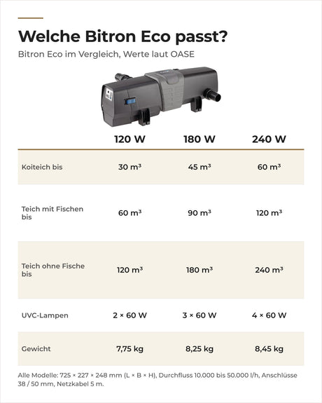 Vergleich OASE Bitron Eco 120, 180 und 240 W: Teichgröße für Koi, Fische und ohne Fische, UVC-Lampen und Gewicht