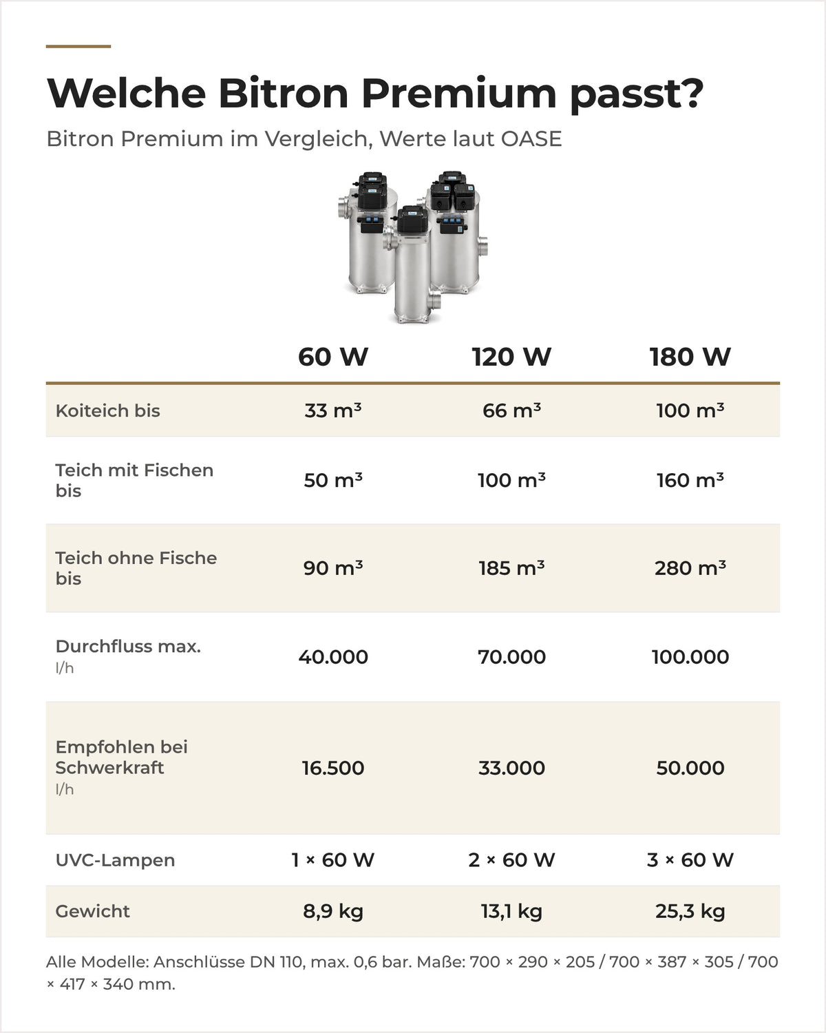 Vergleich OASE Bitron Premium 60, 120 und 180 W: Teichgröße, Durchfluss, Durchfluss bei Schwerkraft, UVC-Lampen und Gewicht