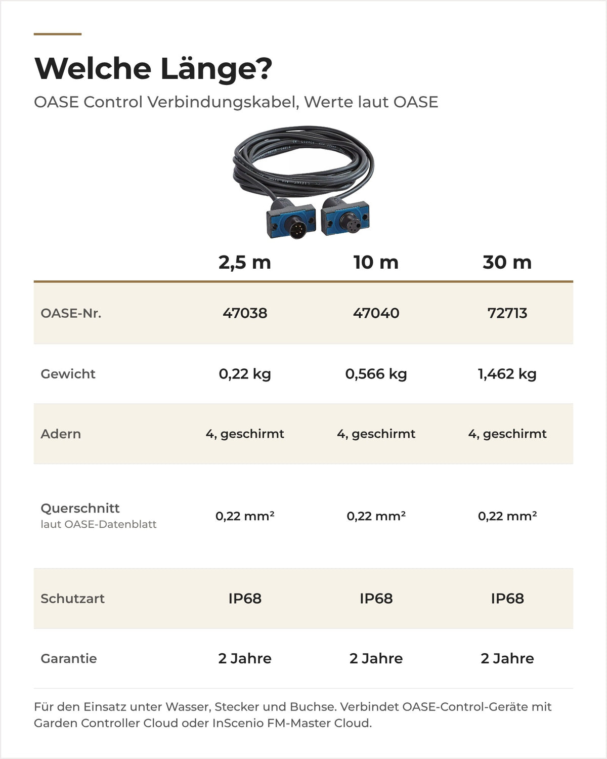 Vergleich OASE Control Verbindungskabel 2,5, 10 und 30 m: Artikelnummer, Gewicht, Kabeldaten, Garantie