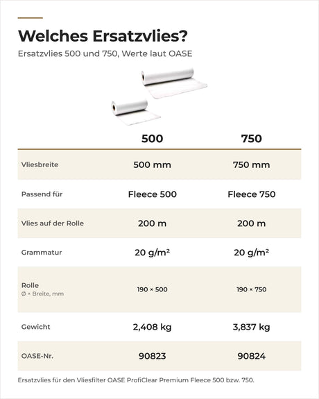 Daten OASE Ersatzvlies 500 und 750: Breite, passender Filter, Vlieslänge, Grammatur, Rollenmaß, Gewicht
