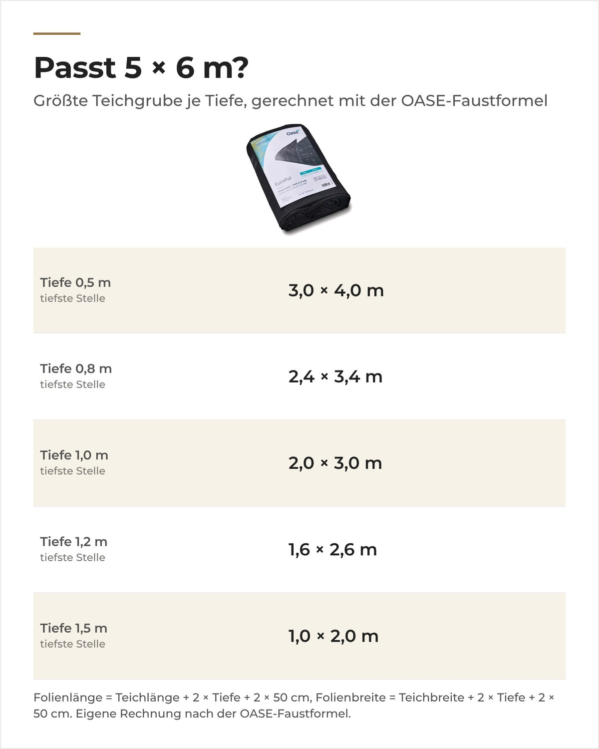 Welche Teichgrube zur OASE EuroFol 5 × 6 m passt: größte Grube je Tiefe, gerechnet mit der OASE-Faustformel
