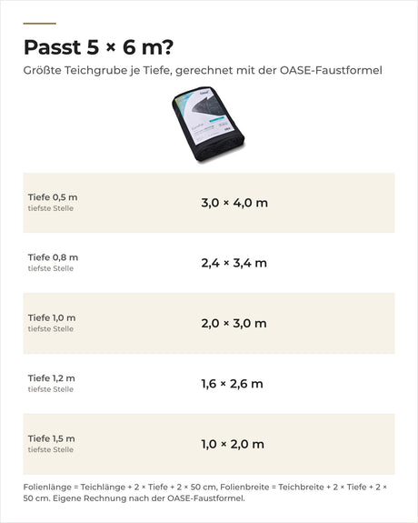 Welche Teichgrube zur OASE EuroFol 5 × 6 m passt: größte Grube je Tiefe, gerechnet mit der OASE-Faustformel