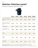 Vergleich OASE FiltoClear 5000 bis 90000: Teichgröße, Durchfluss, UVC-Leistung, Höhe und Gewicht