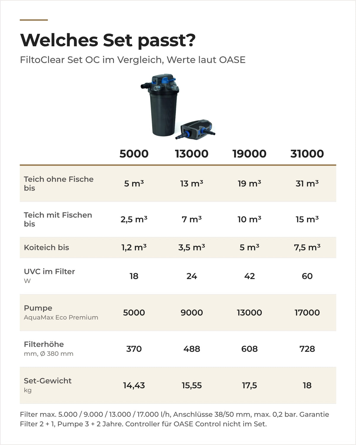 Vergleich OASE FiltoClear Set 5000 bis 31000 OC: Teichgröße, UVC, Pumpe, Filterhöhe und Gewicht