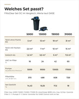 Vergleich OASE FiltoClear Set 5000 bis 31000 OC: Teichgröße, UVC, Pumpe, Filterhöhe und Gewicht