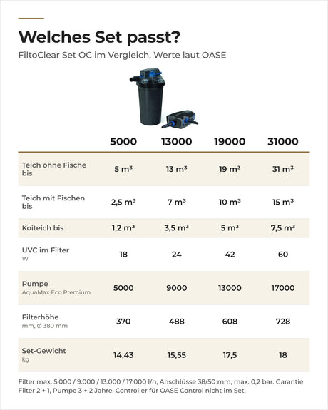 Vergleich OASE FiltoClear Set 5000 bis 31000 OC: Teichgröße, UVC, Pumpe, Filterhöhe und Gewicht