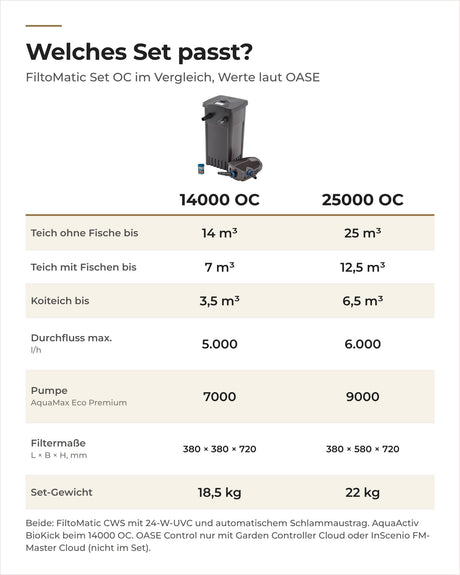 Vergleich OASE FiltoMatic Set 14000 OC und 25000 OC: Teichgröße, Durchfluss, Pumpe, Filtermaße und Gewicht