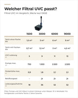 Vergleich OASE Filtral UVC 1500, 3000, 6000 und 9000: Teichgröße, UVC, Pumpe, Förderhöhe und Belüftung